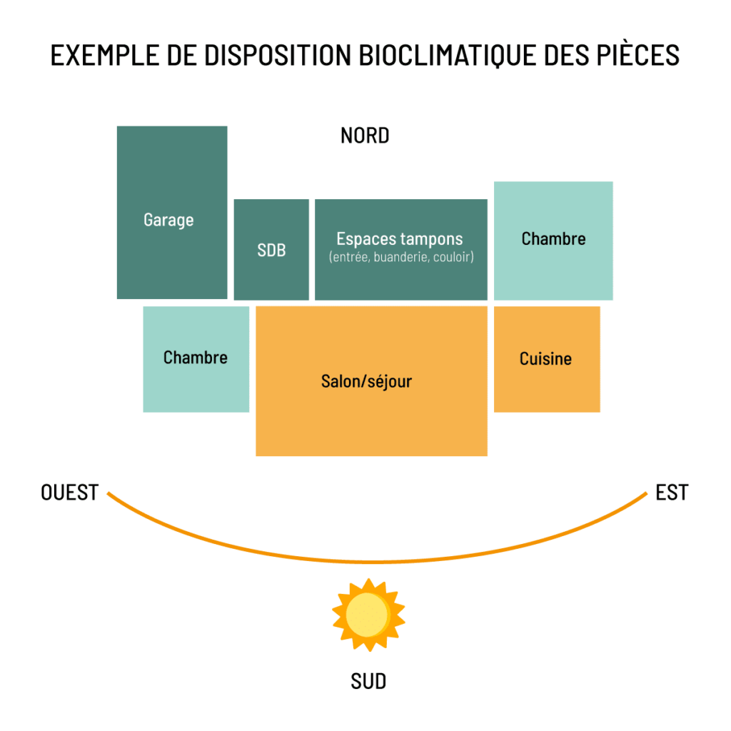 orientation pièce maison