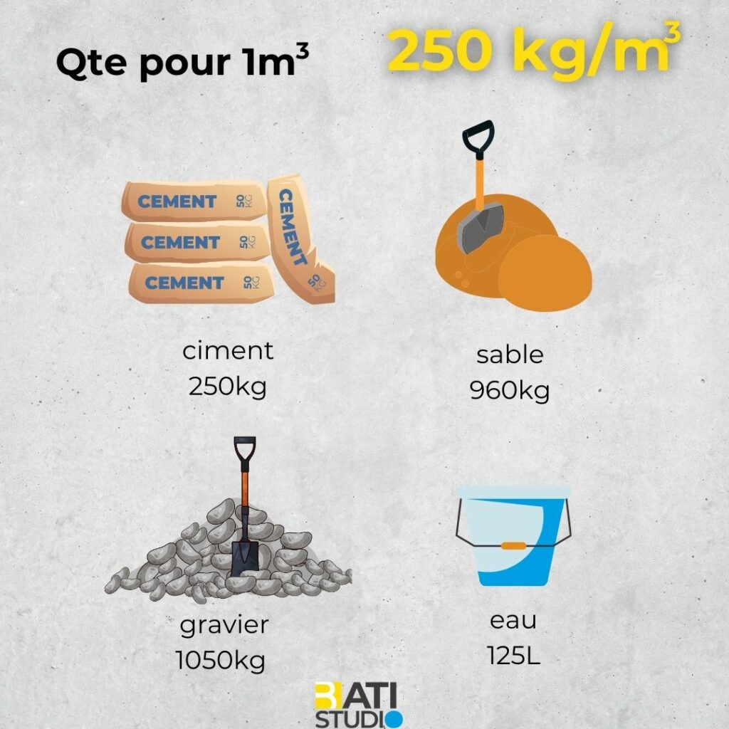 Différents dosages de béton pour la construction