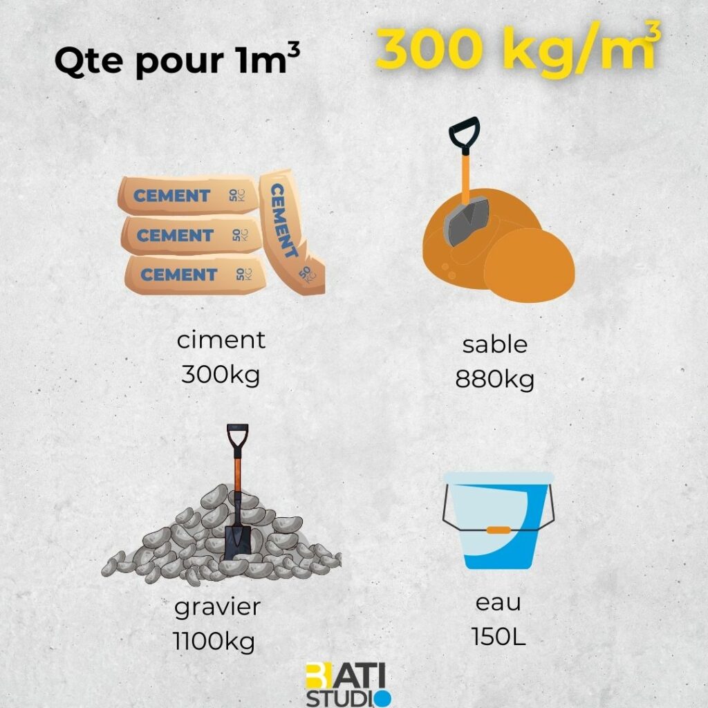 Différents dosages de béton pour la construction