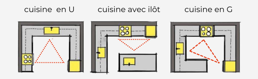 triangle fonctionalité cuisine 