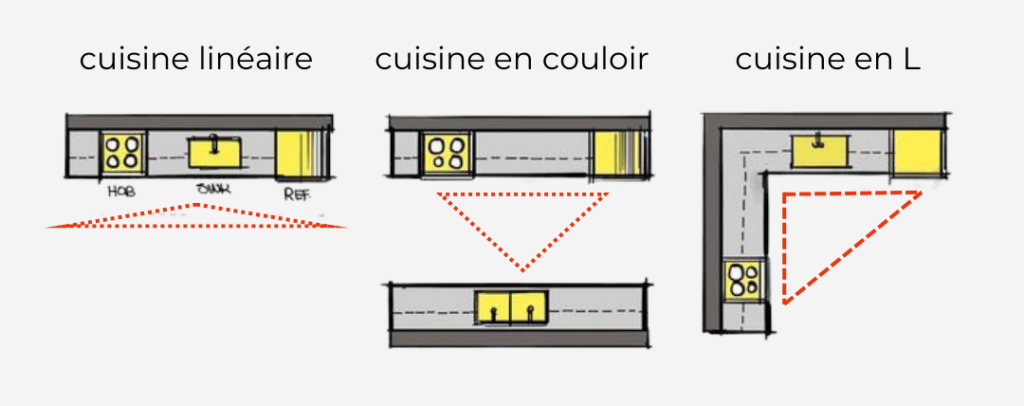 triangle fonctionnalité cuisine 