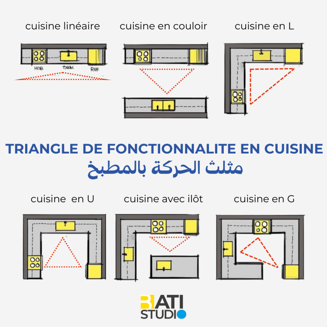 triangle fonctionnalite cuisine